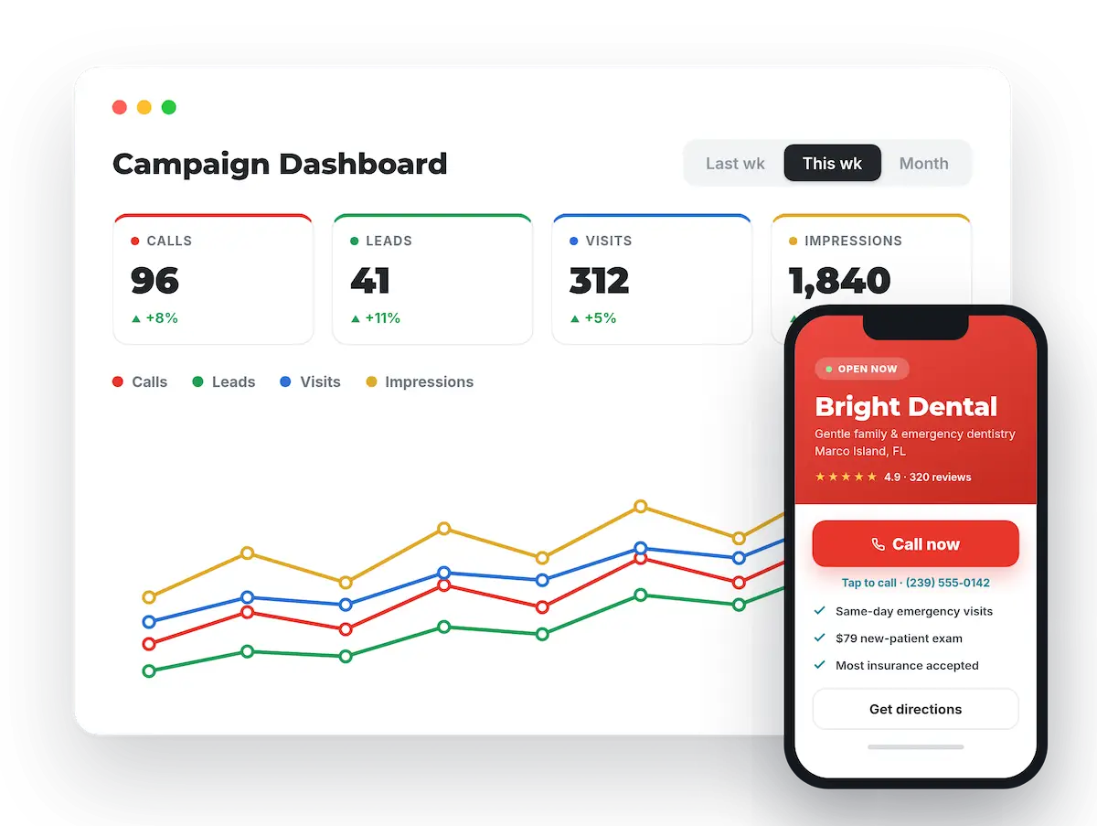 Lasso campaign dashboard tracking calls, leads, visits and impressions, alongside a Bright Dental mobile landing page