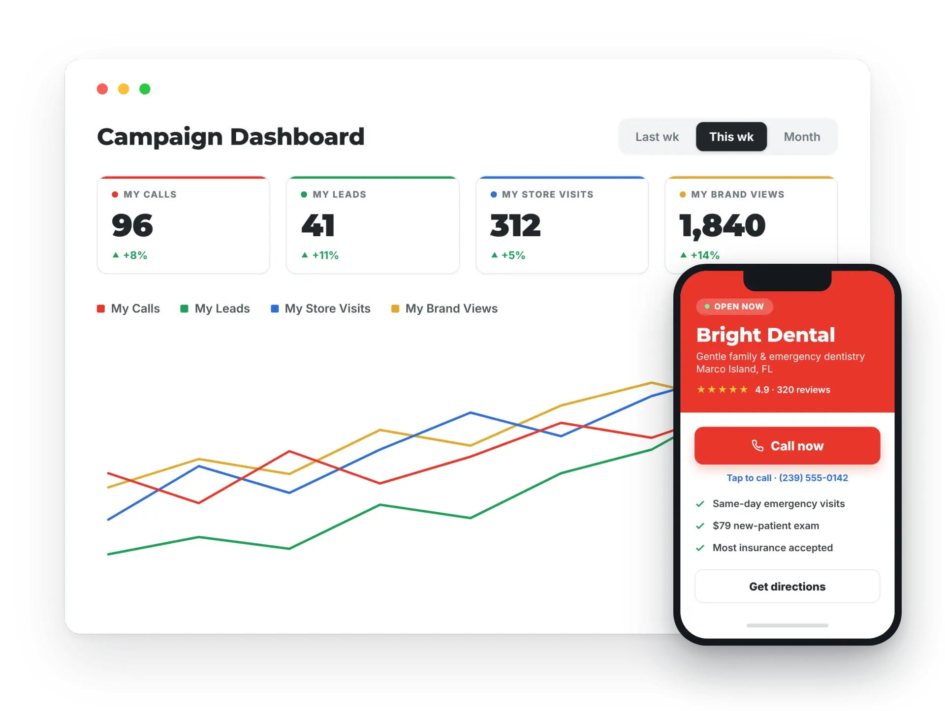 Lasso campaign dashboard tracking calls, leads, visits and impressions, alongside a Bright Dental mobile landing page